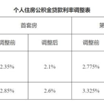 住房公积金贷款利率,利率变动与贷款成本全解析